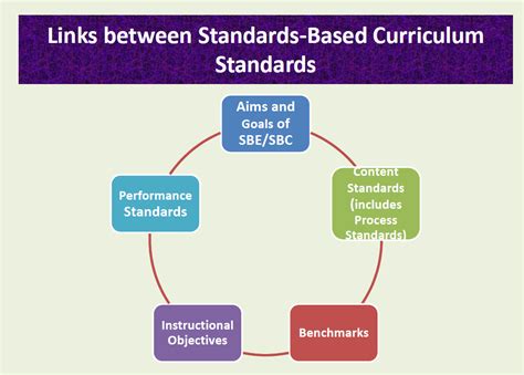 Components Of The Standard Based Curriculum
