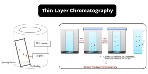 Components Of Thin Layer Chromatography