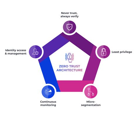 components of zero trust