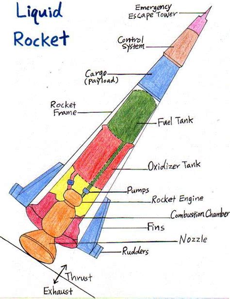 Components Rocket Engine