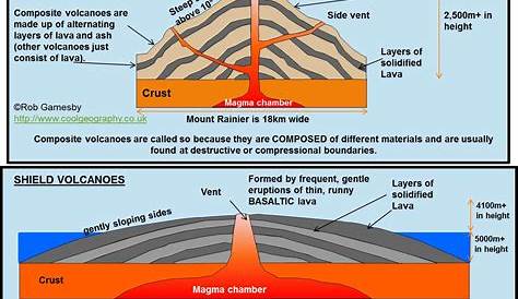 Composite And Shield Volcano Diagram Labeled