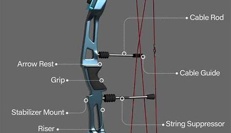 compound bow , its parts and characteristics