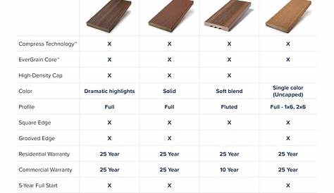 Composite Decking Comparison Chart • Decks Ideas