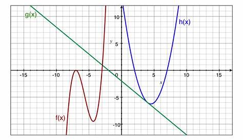 Evaluate Composite Functions from Graphs Trigonometry