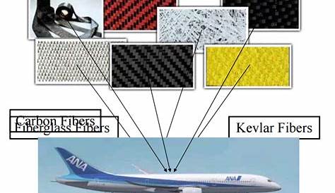 Composite Materials For Aircraft Structures 9 Interesting Facts To Know About