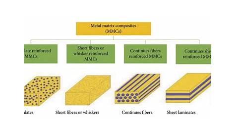 Composite Materials Matrix And Reinforcement Selflubricating Metal s For Highload