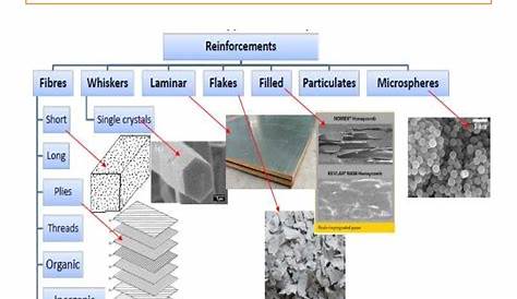 Composite Materials Ppt Download PowerPoint Slides