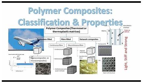 Polymer Composites Classification and Mechanical