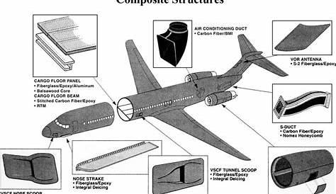 Composite Materials Used In Aircraft Construction Use Of s dia's Programs SARAS