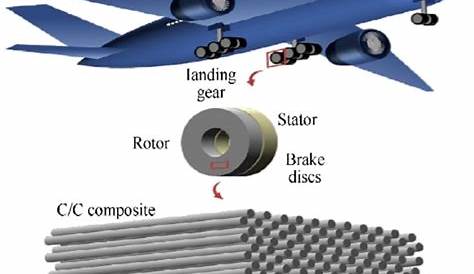 Composite materials used in civilian aircraft (Boeing 787