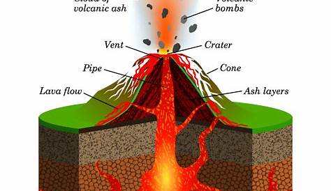 Simple Composite Volcano Diagram Labeled AflamNeeeak
