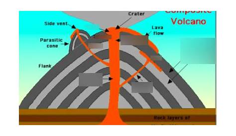 Shield Volcano Diagram Visual Diagram