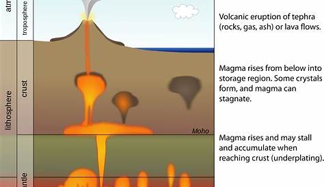 Illustration of the basic process of magma formation