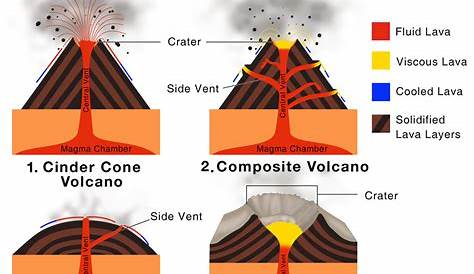Composite Volcano Eruption Type Diagrams Of es