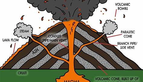 Composite Volcano Diagram Science Pinterest Volcanoes