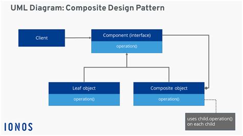 Composite Design Pattern Uml