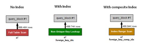 composite index vs single index mysql