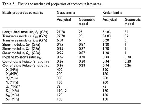 Composite Laminate Properties