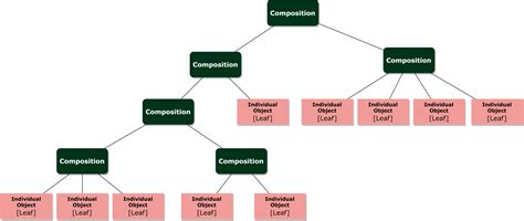 Composite Pattern Use Cases