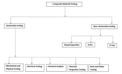 Composite Testing Methods