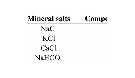 Composition Of Modified Ringer Solution The Chemical . Download