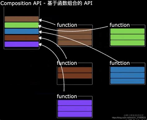 composition api methods