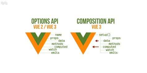 composition api vs options api vue js