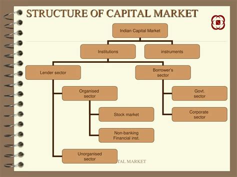 composition of capital market