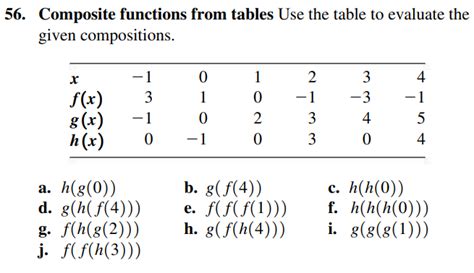 Composition Of Functions Using Tables