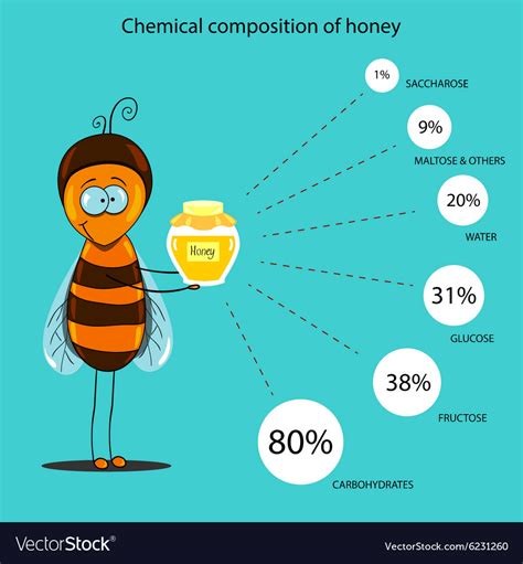composition of honey