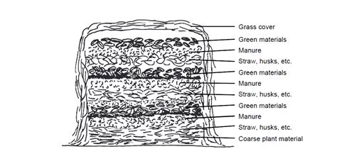 Compost Manure Structure