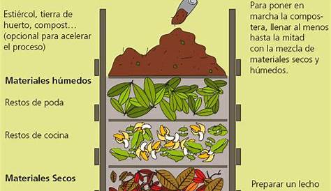 Compostera Como Funciona Usar Una El Blog De
