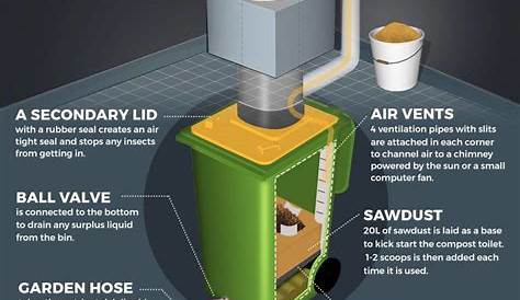 Compost Toilet Manual PDF Toilet Concrete