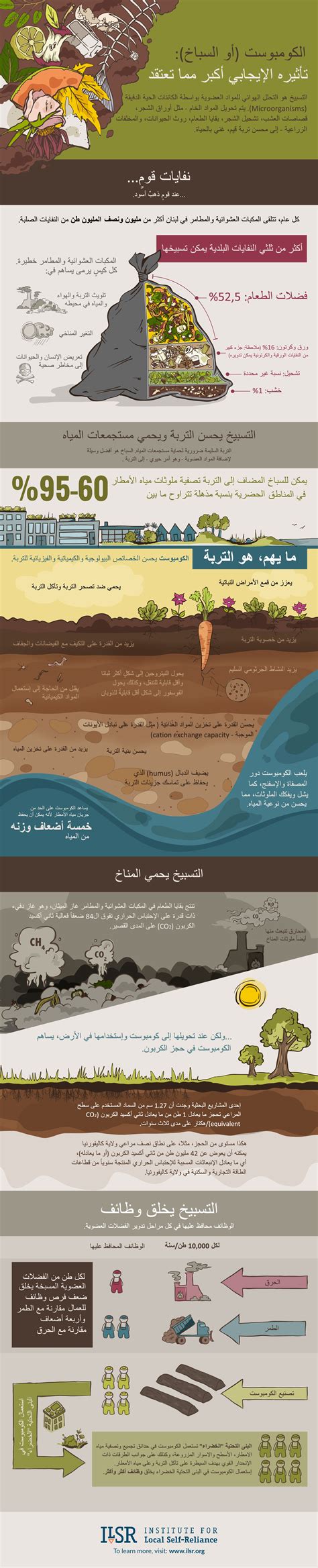 Composting In Arabic