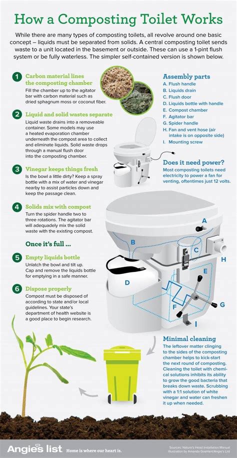Composting Toilet Systems Require