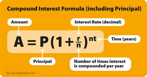 Compound Interest The 8th Wonder of the World