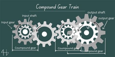 Compound Gear Train Example In Real Life