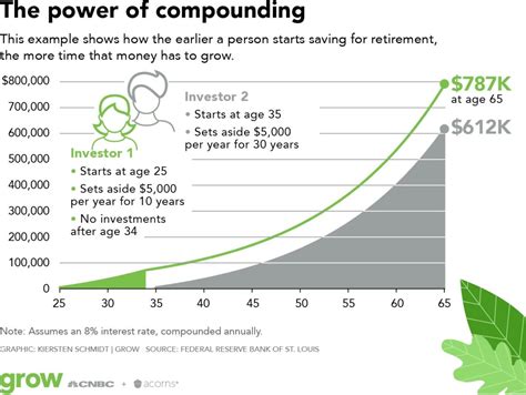 compound interest investment account