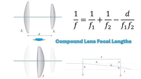 Compound Lens Focal Length