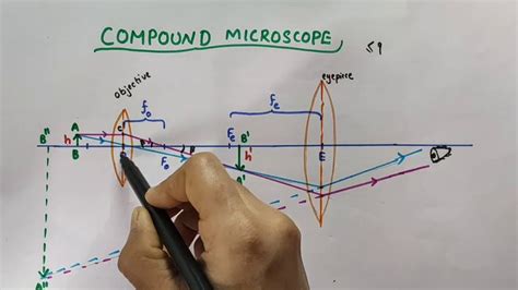 Compound Microscope And Telescope Derivation Class 12