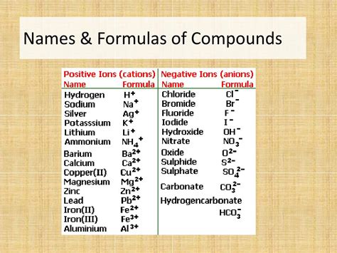 compound names and formulas