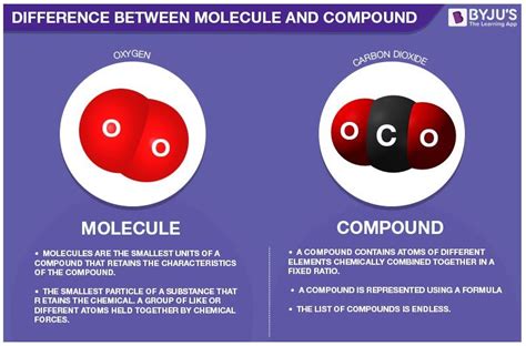 Compound Vs Molecule