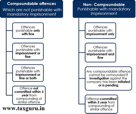 compoundable and non compoundable offence examples