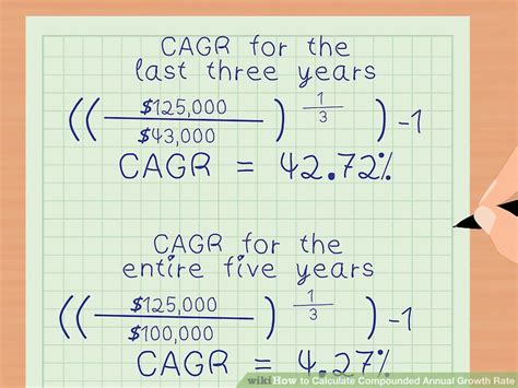 compounded annual growth
