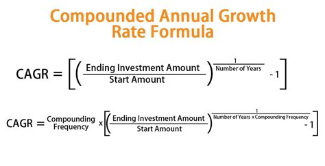 compounded sales growth