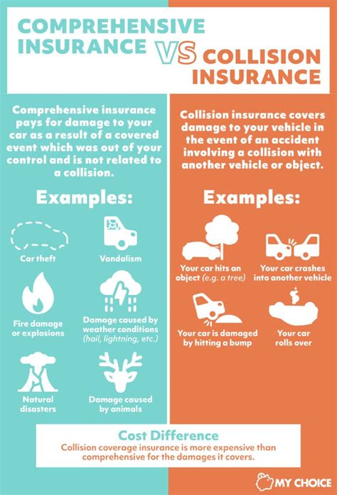 comprehensive vs fixed coverage