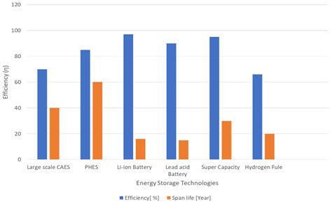 Compressed Air Energy Density