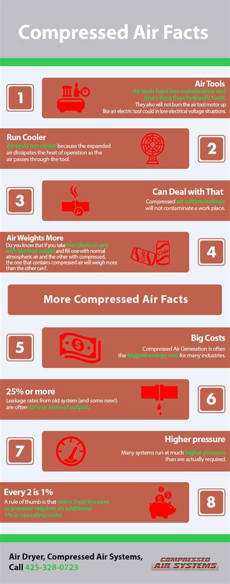 Compressed Air Facts