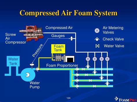 compressed air foam system cafs