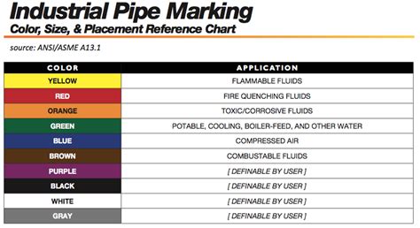 Compressed Air Pipe Color Code